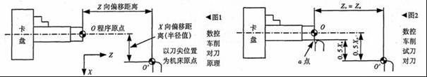 數(shù)控車床前對(duì)刀原理及對(duì)刀方法