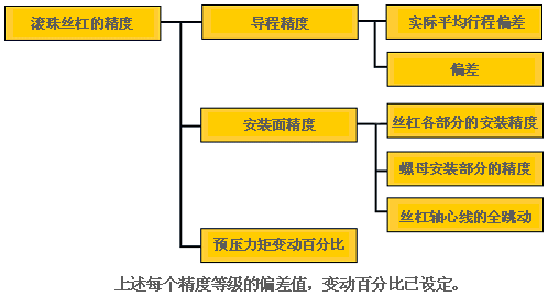 滾珠絲杠精度